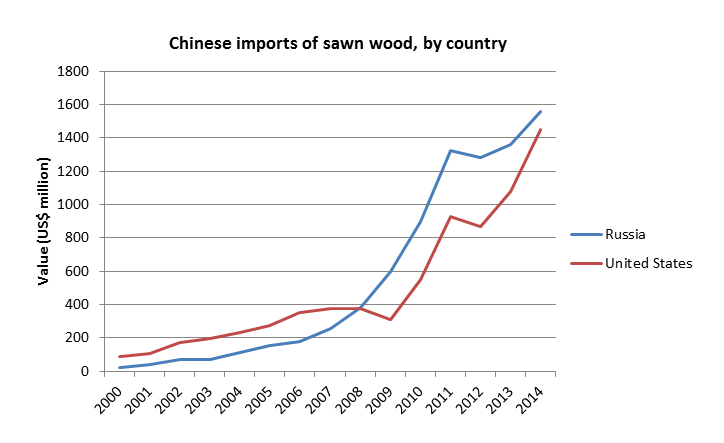 US-RU sawn wood
